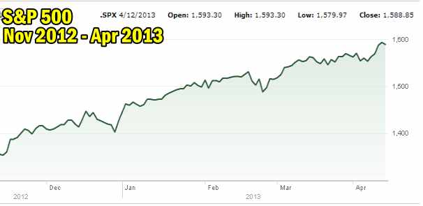 S&P 500 Market Direction Pattern