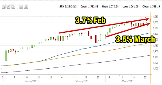 Market Direction Feb and March 2013