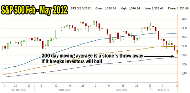 Market Direction continues lower for the S&P 500. The 200 day moving average is now just a day or two away.