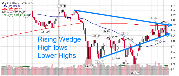 Market Timing / Market Direction Nov 11 2011