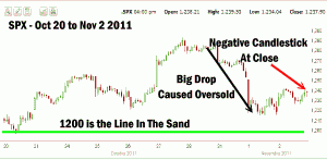 Market Timing / Market Direction - Nov 2 2011 S&P Chart