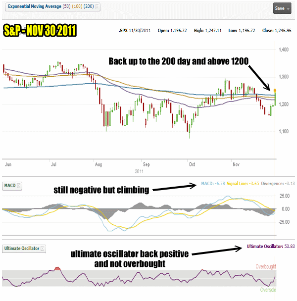 Market Timing / Market Direction for Nov 30 2011