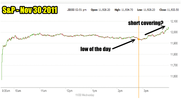 Market Timing / Market Direction for Nov 30 2011