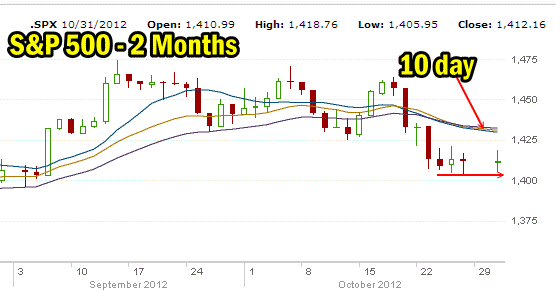 Market Direction S&P 500