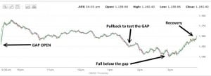 Market Direction S&P500 chart for Sept 29 2011