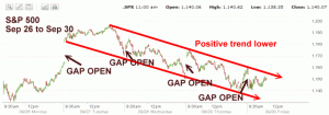 Market Direction - S&P500 Sep 26 to Sep 30