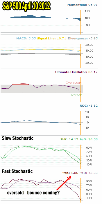 Market Timing / Market Direction Technical Indicators For April 10 2012