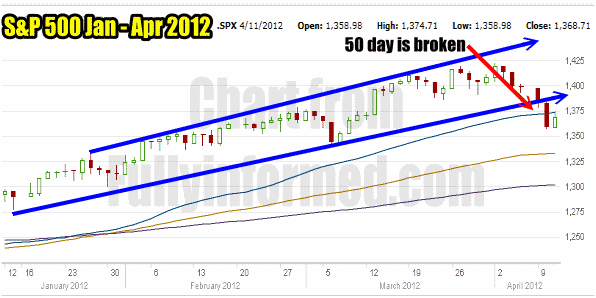 Market Direction Is Now Confirmed Down