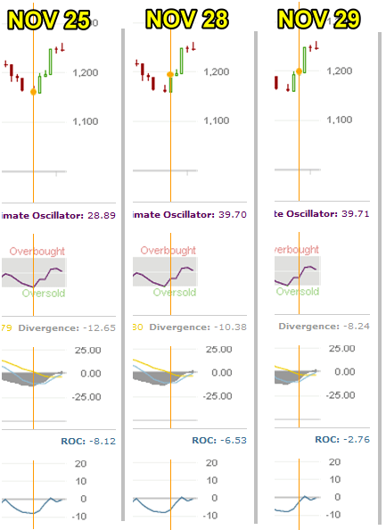 Market Timing / Market Direction indicators for Nov 25 to Dec 2 2011