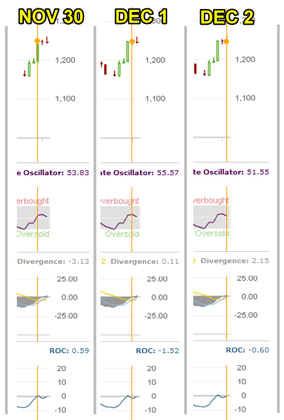 Market Timing / Market Direction for Nov 28 to Dec 2 2011