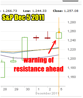 Market Timing / Market Direction for Dec 5 2011