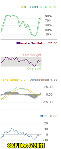 Market Timing / Market Direction indicators for Dec 5 2011