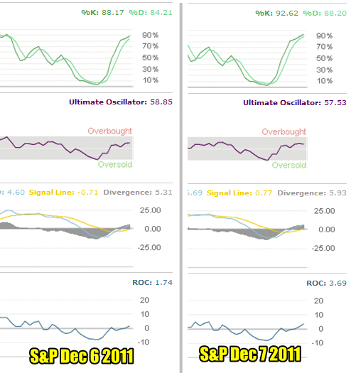 Market Timing / Market Direction Technical Indicators For Dec 7 2011