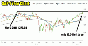 Market Timing / Market Direction S&P 500 1 Year Chart