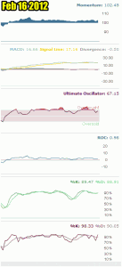 Market Timing / Market Direction Technical Indicators for Feb 16 2012