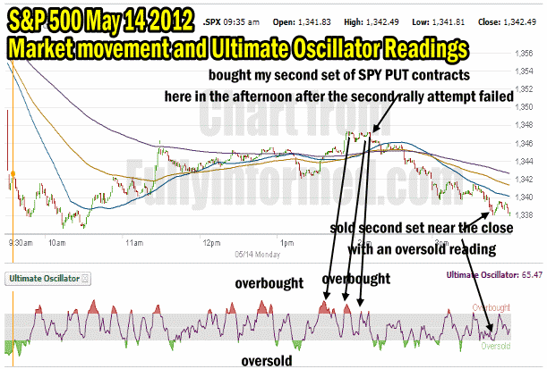 SPY PUT Showing second trading with options opportunity taken