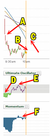 SPY PUT OPTIONS and Ultimate Oscillator chart