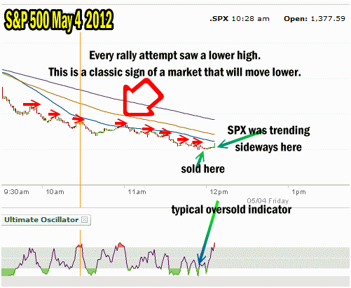 Spy Put Rally Attempts All Failed