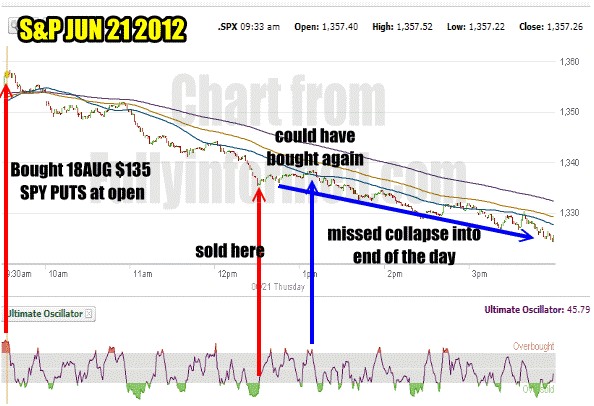 SPY PUT Trade June 21 2012