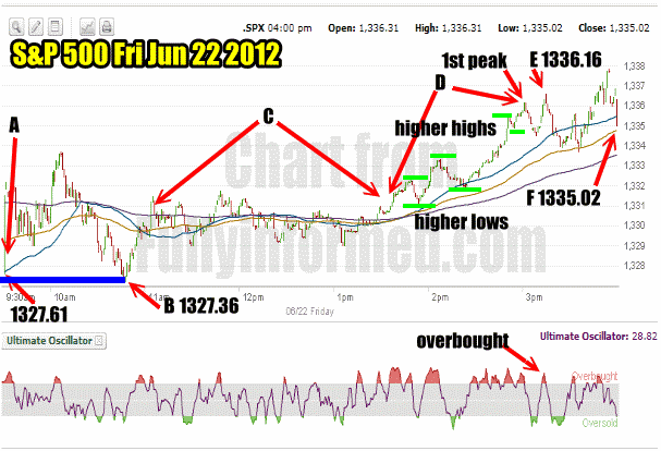 SPY PUT Trade for June 22 2012