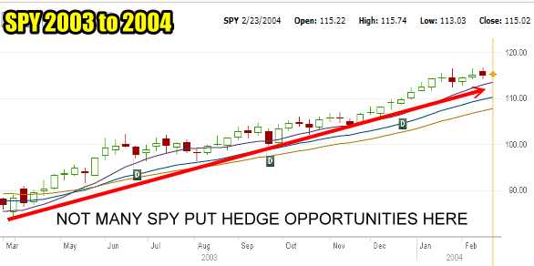 SPY PUT Hedge was not needed throughout many market periods