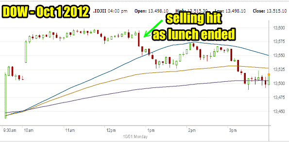 Stock and Option Dow Jones Chart