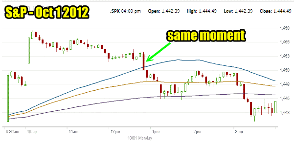 Stock and Option S&P 500 end of day chart for Oct 1 2012