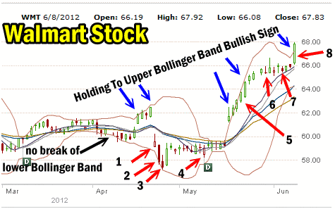 Stock Investment Walmart Stock