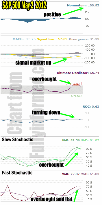 Stock Market Timing Signals For May 2 2012