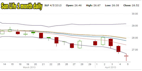 Sun Life Stock 1 Month Valuation