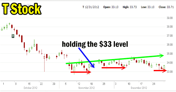 T Stock Dec 31 2012