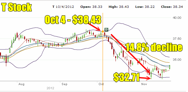 T Stock Decline