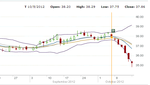 T Stock downgrade