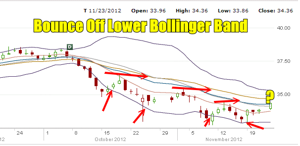 Lower Bollinger Band Bounce for T Stock