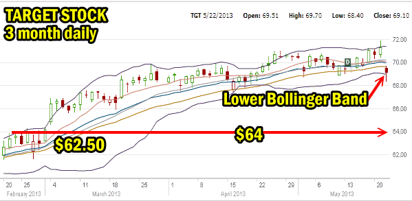 Target Stock 3 Month Daily Chart