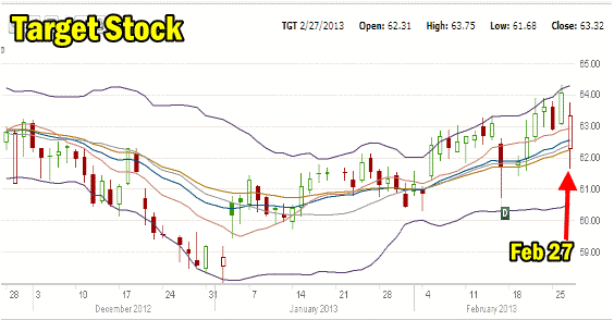 Target Stock Feb 27 2012