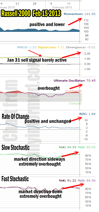 Market Direction Technical Indicators Russell 2000