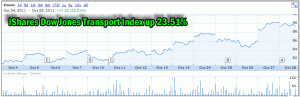 iShares Dow Jones Transport Index Up 23.51%