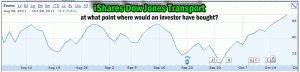 Market Timing / Market Direction - ishares Transports to oct 28 2011