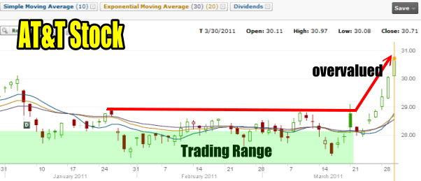 AT&T Stock (T STock) is now overvalued.