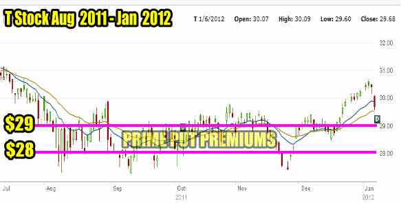 T Stock chart for August 2011 to Jan 2012