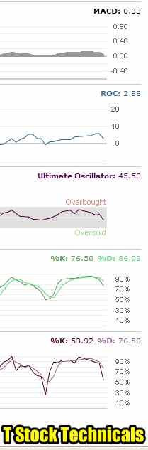 T Stock technical indicators for Jan 6 2012