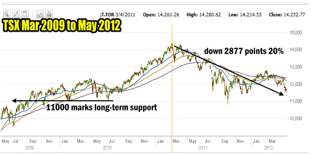 Market Direction on the Toronto Stock Exchange Is Down