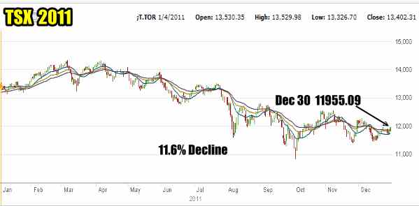 TSX 2011 Stock chart