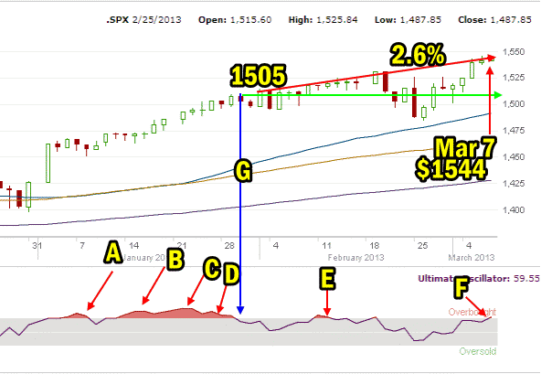 Ultimate Oscillator and Market Direction