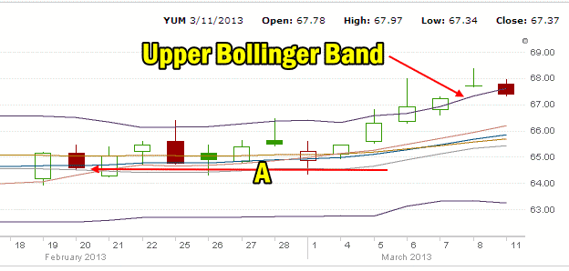 Upper Bollinger Band with Yum Stock