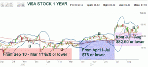 Visa Stock - Sep 2010 to Aug 2011 Chart