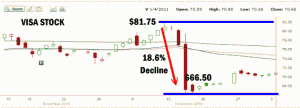 Financial Investment - Cautious Bull Strategy - Visa Stock