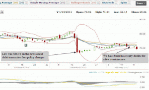 Visa Stock Chart - Jan 19 2011