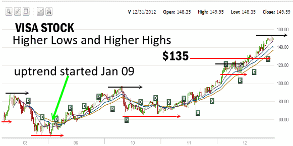 Visa Stock Long-term Uptrend